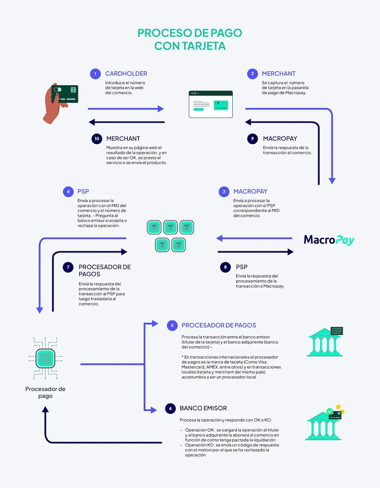 Una infografía que muestra el flujo del procesamiento de pagos.