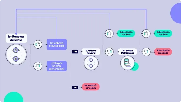 Infografía explicando cómo funcionan los pagos recurrentes.
